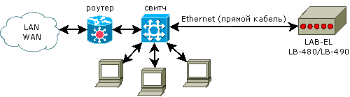 Регистратор LB-480/LB-490, подключенный к локальной сети