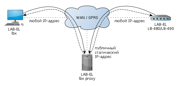 LB-480/LB-490 — непрямое соединение LBX с LB-480/LB-490 через прокси