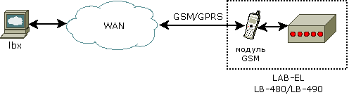Передача данных GSM GPRS