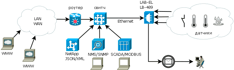 LB-489 схема сети