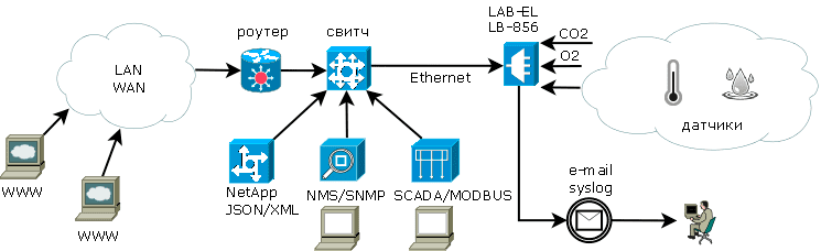 Мониторинг CO2 и O2 — Ethernet