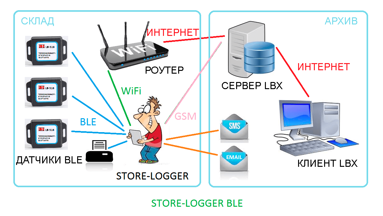 STORE-LOGGER — беспроводная система контроля условий хранения